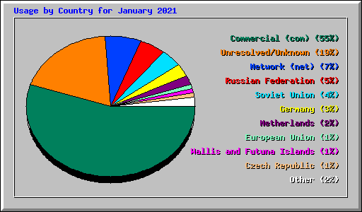 Usage by Country for January 2021