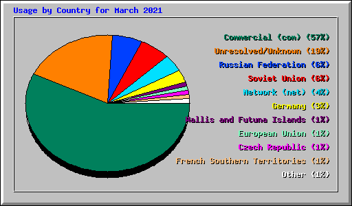 Usage by Country for March 2021