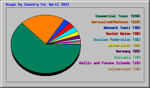 Usage by Country for April 2021