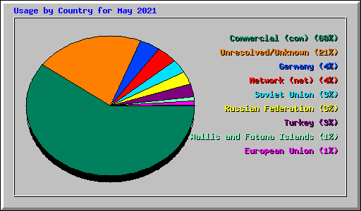 Usage by Country for May 2021