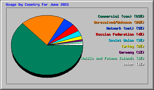 Usage by Country for June 2021