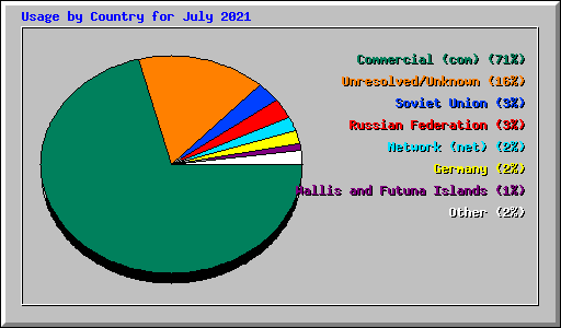 Usage by Country for July 2021