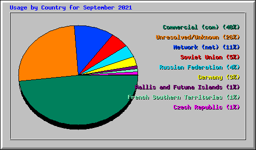 Usage by Country for September 2021