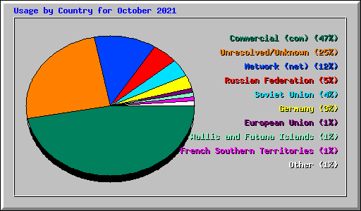 Usage by Country for October 2021