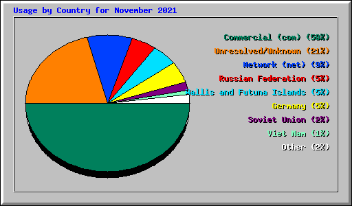 Usage by Country for November 2021