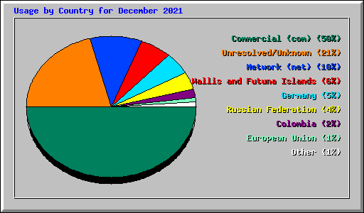 Usage by Country for December 2021