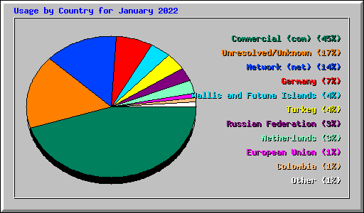 Usage by Country for January 2022