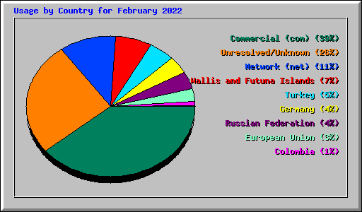 Usage by Country for February 2022