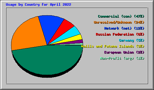 Usage by Country for April 2022