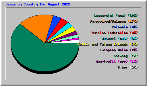 Usage by Country for August 2022