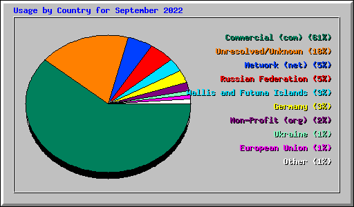 Usage by Country for September 2022