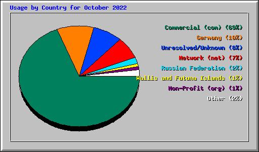 Usage by Country for October 2022