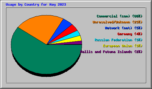 Usage by Country for May 2023