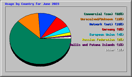 Usage by Country for June 2023