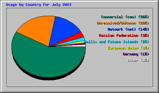 Usage by Country for July 2023