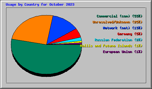 Usage by Country for October 2023