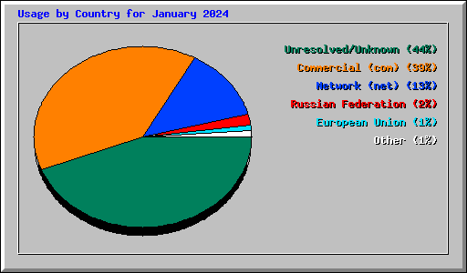 Usage by Country for January 2024