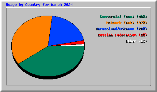 Usage by Country for March 2024