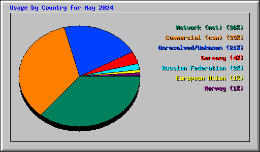 Usage by Country for May 2024