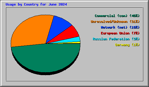 Usage by Country for June 2024