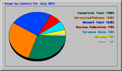 Usage by Country for July 2024