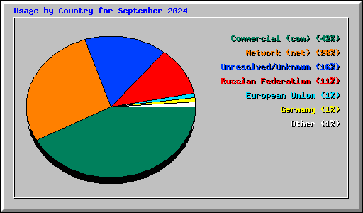 Usage by Country for September 2024