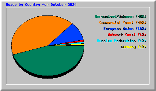 Usage by Country for October 2024