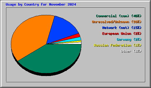 Usage by Country for November 2024