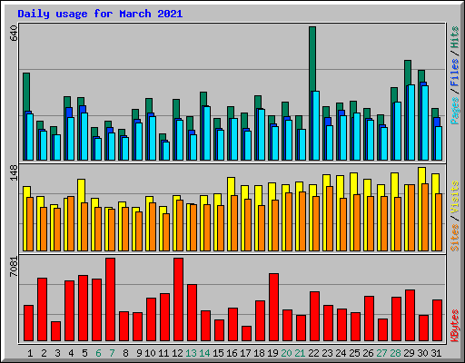 Daily usage for March 2021