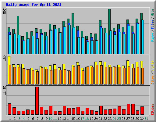 Daily usage for April 2021