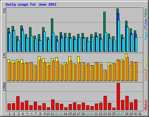 Daily usage for June 2021