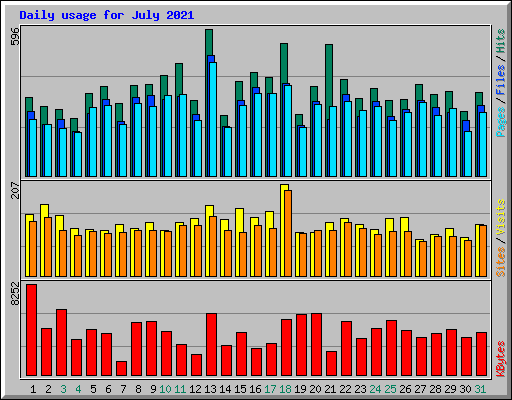 Daily usage for July 2021