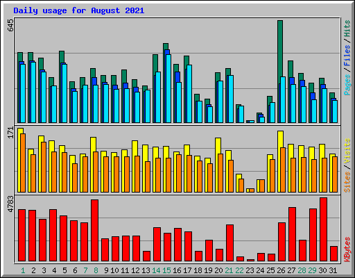 Daily usage for August 2021