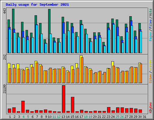 Daily usage for September 2021