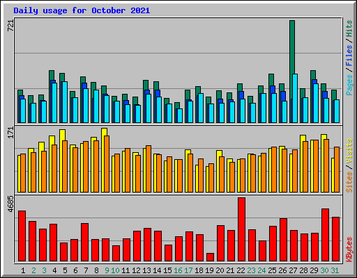 Daily usage for October 2021