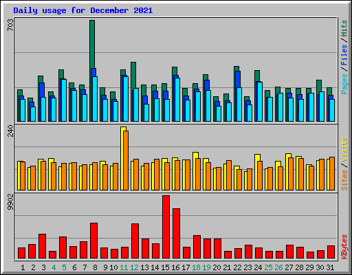 Daily usage for December 2021