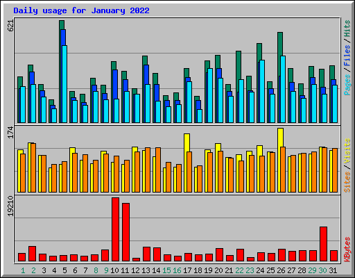 Daily usage for January 2022