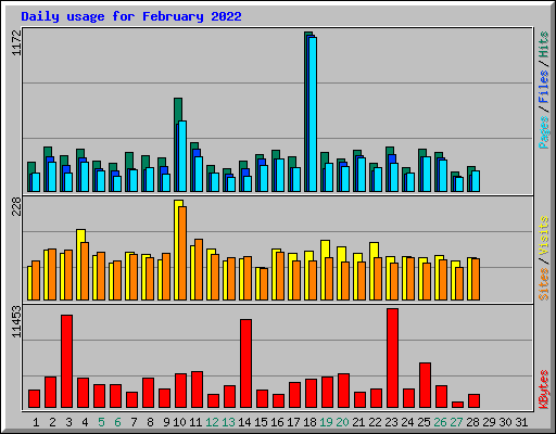 Daily usage for February 2022