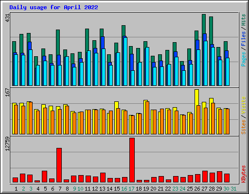 Daily usage for April 2022