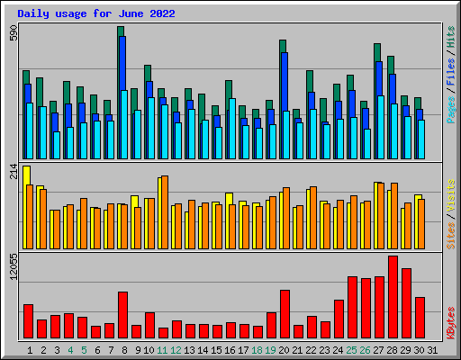 Daily usage for June 2022