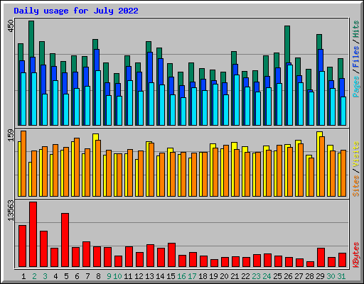 Daily usage for July 2022