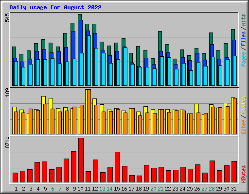 Daily usage for August 2022