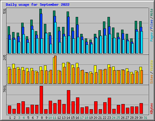 Daily usage for September 2022