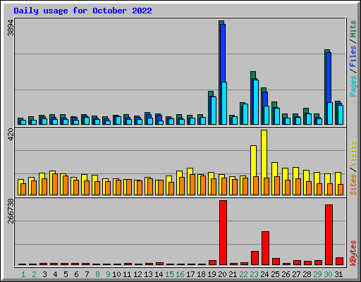 Daily usage for October 2022