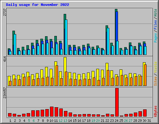 Daily usage for November 2022