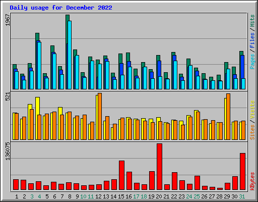 Daily usage for December 2022