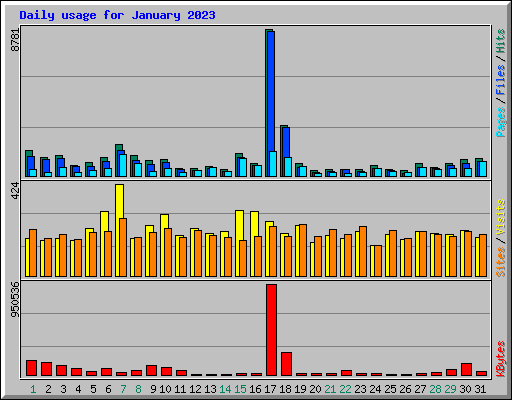 Daily usage for January 2023