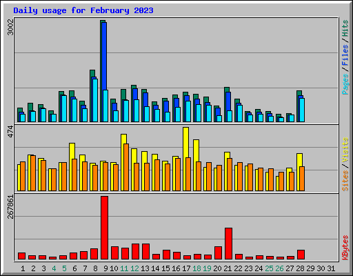 Daily usage for February 2023