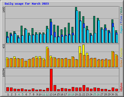 Daily usage for March 2023