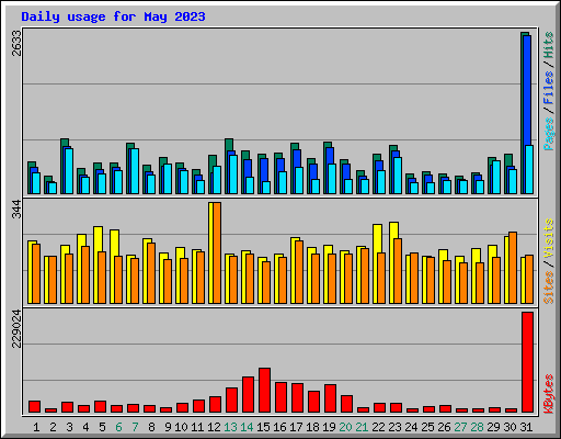 Daily usage for May 2023